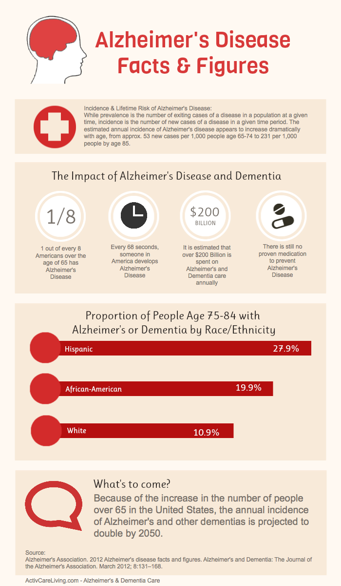 Alzheimer's disease facts and figures 2012 - infographic